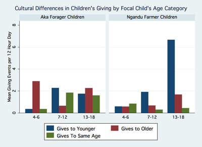 Childhood Sharing Practices
